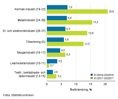 Tremnaders rsfrndring av omsttningen fr undernringsgrenar inom tillverkning (C) (TOL 2008) 