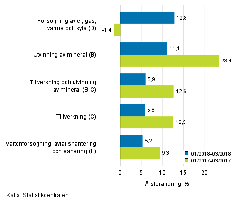 Tremnaders rsfrndring av omsttningen inom de industriella huvudgrupperna (TOL 2008)