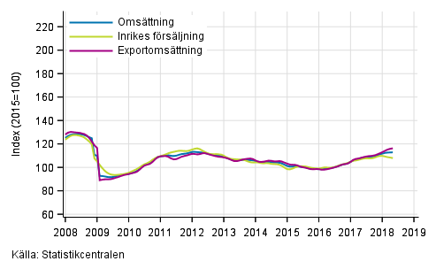 Figurbilaga 1. Trender fr omsttning inom tillverkning