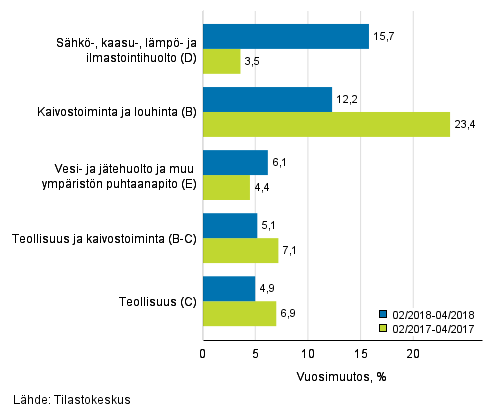 Teollisten pluokkien liikevaihdon kolmen kuukauden vuosimuutos (TOL 2008) 