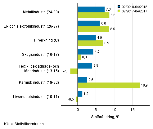 Tremnaders rsfrndring av omsttningen fr undernringsgrenar inom tillverkning (C) (TOL 2008) 