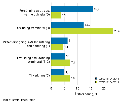 Tremnaders rsfrndring av omsttningen inom de industriella huvudgrupperna (TOL 2008)