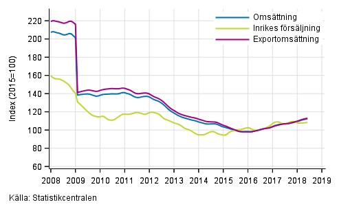 Figurbilaga 4. Trender fr omsttning inom el- och elektronikindustri  