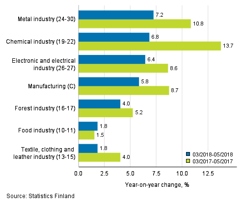 Three months' year-on-year change in turnover in manufacturing (C) sub-industries (TOL 2008)