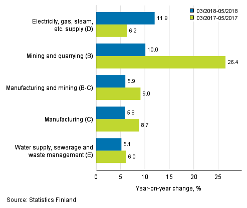 Three months' year-on-year change in turnover in main industrial categories (TOL 2008)