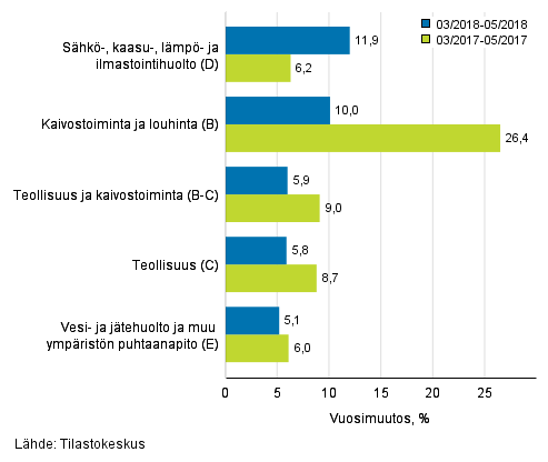 Teollisten pluokkien liikevaihdon kolmen kuukauden vuosimuutos (TOL 2008) 