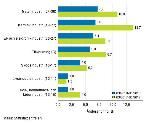 Tremnaders rsfrndring av omsttningen fr undernringsgrenar inom tillverkning (C) (TOL 2008) 