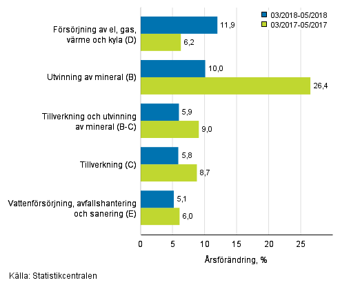 Tremnaders rsfrndring av omsttningen inom de industriella huvudgrupperna (TOL 2008)