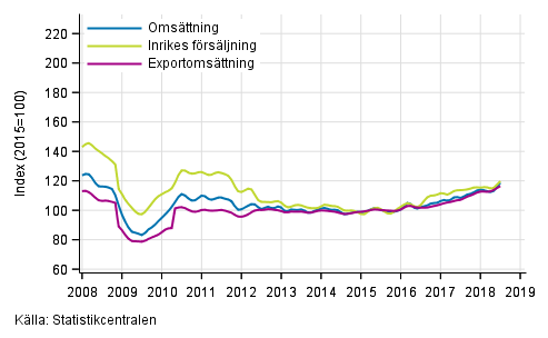 Figurbilaga 2. Trender fr omsttning inom skogsindustri