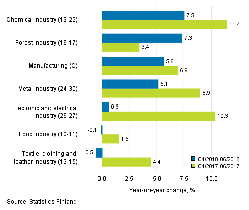 Three months' year-on-year change in turnover in manufacturing (C) sub-industries (TOL 2008)