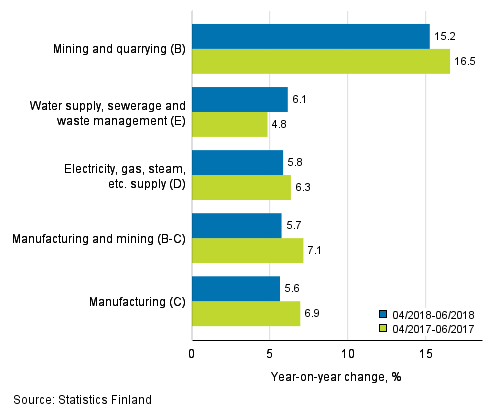 Three months' year-on-year change in turnover in main industrial categories (TOL 2008)