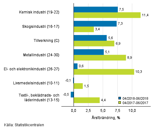 Tremnaders rsfrndring av omsttningen fr undernringsgrenar inom tillverkning (C) (TOL 2008) 