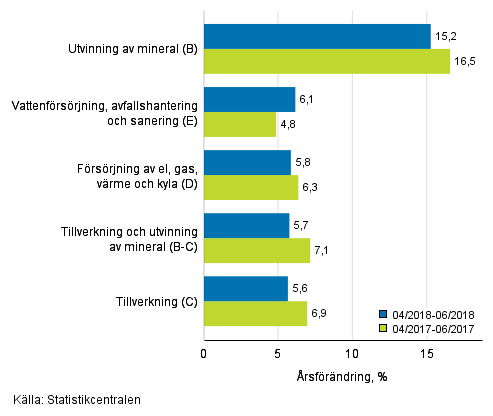 Tremnaders rsfrndring av omsttningen inom de industriella huvudgrupperna (TOL 2008)