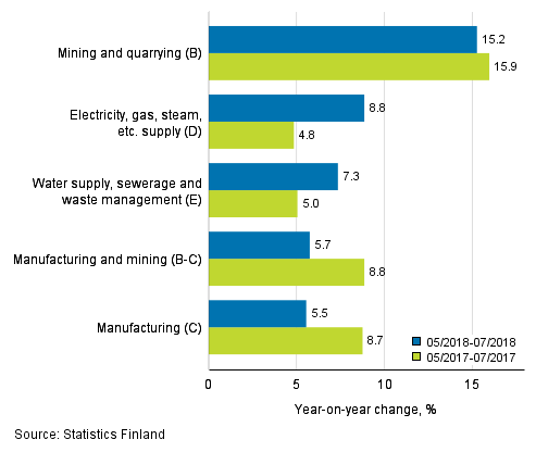 Three months' year-on-year change in turnover in main industrial categories (TOL 2008)