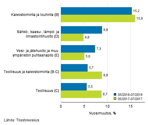 Teollisten pluokkien liikevaihdon kolmen kuukauden vuosimuutos (TOL 2008) 