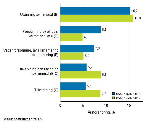 Tremnaders rsfrndring av omsttningen inom de industriella huvudgrupperna (TOL 2008)