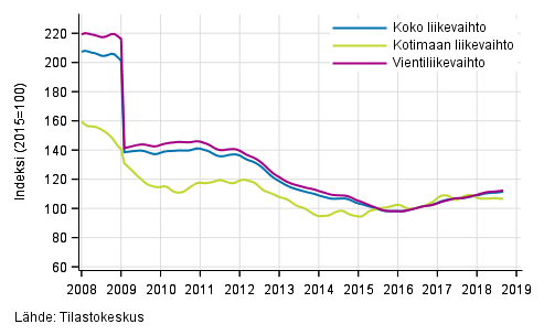 Liitekuvio 4. Shk- ja elektroniikkateollisuuden liikevaihdon, kotimaan liikevaihdon ja vientiliikevaihdon trendisarjat 