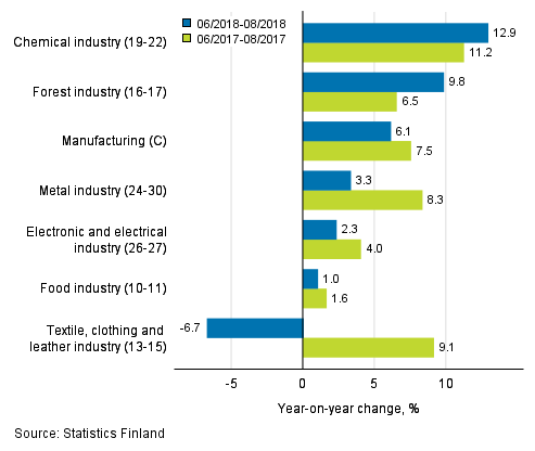 Three months' year-on-year change in turnover in manufacturing (C) sub-industries (TOL 2008)