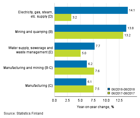 Three months' year-on-year change in turnover in main industrial categories (TOL 2008)