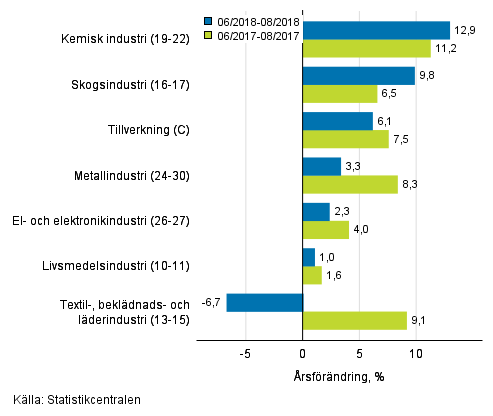 Tremnaders rsfrndring av omsttningen fr undernringsgrenar inom tillverkning (C) (TOL 2008) 