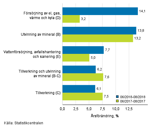 Tremnaders rsfrndring av omsttningen inom de industriella huvudgrupperna (TOL 2008)