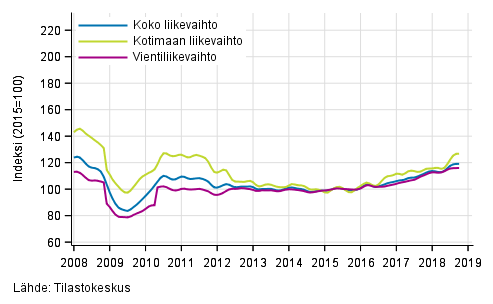 Liitekuvio 2. Metsteollisuuden liikevaihdon, kotimaan liikevaihdon ja vientiliikevaihdon trendisarjat