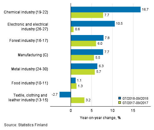 Three months' year-on-year change in turnover in manufacturing (C) sub-industries (TOL 2008)