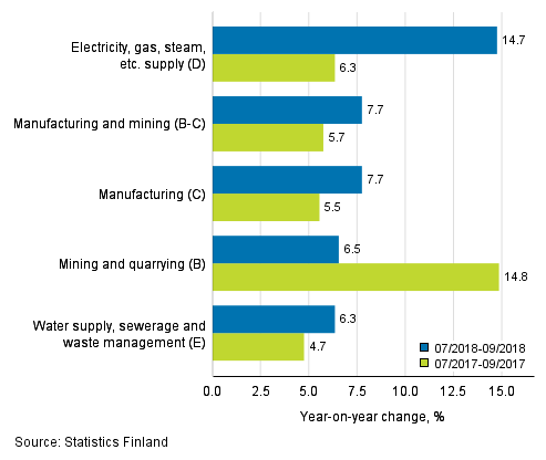 Three months' year-on-year change in turnover in main industrial categories (TOL 2008)