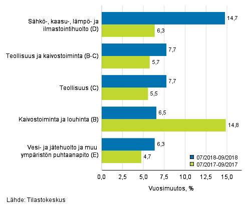 Teollisten pluokkien liikevaihdon kolmen kuukauden vuosimuutos (TOL 2008) 