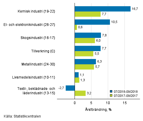 Tremnaders rsfrndring av omsttningen fr undernringsgrenar inom tillverkning (C) (TOL 2008) 