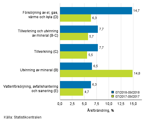 Tremnaders rsfrndring av omsttningen inom de industriella huvudgrupperna (TOL 2008)