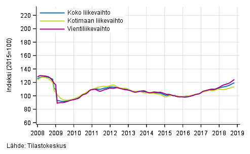 Liitekuvio 1. Teollisuuden koko liikevaihdon, kotimaan liikevaihdon ja vientiliikevaihdon trendisarjat 