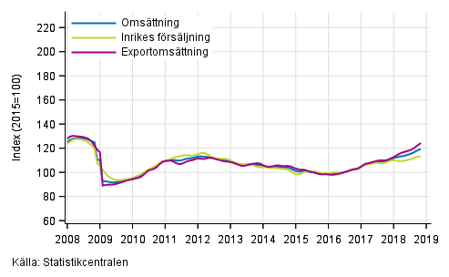 Figurbilaga 1. Trender fr omsttning inom tillverkning