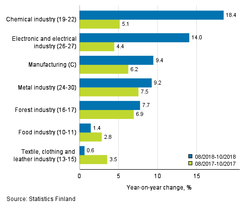 Three months' year-on-year change in turnover in manufacturing (C) sub-industries (TOL 2008)