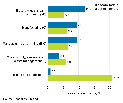 Three months' year-on-year change in turnover in main industrial categories (TOL 2008)