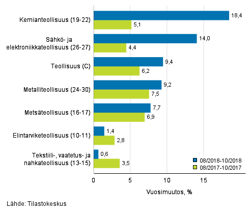 Teollisuuden (C) alatoimialojen liikevaihdon kolmen kuukauden vuosimuutos (TOL 2008) 