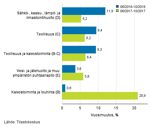 Teollisten pluokkien liikevaihdon kolmen kuukauden vuosimuutos (TOL 2008) 