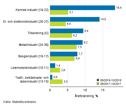 Tremnaders rsfrndring av omsttningen fr undernringsgrenar inom tillverkning (C) (TOL 2008) 