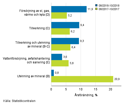 Tremnaders rsfrndring av omsttningen inom de industriella huvudgrupperna (TOL 2008)