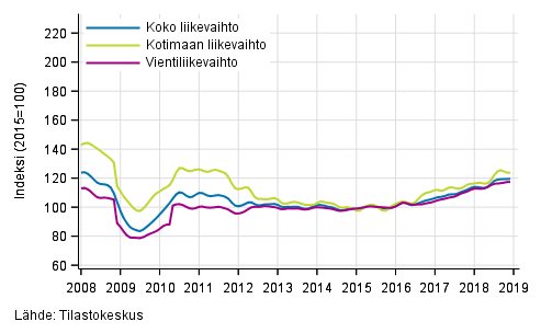 Liitekuvio 2. Metsteollisuuden liikevaihdon, kotimaan liikevaihdon ja vientiliikevaihdon trendisarjat