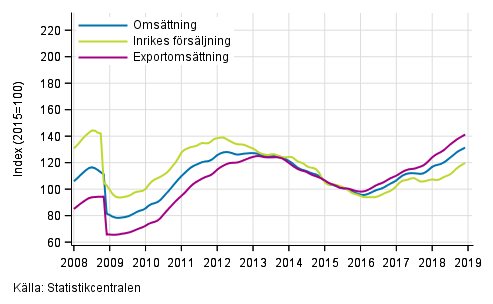 Figurbilaga 3. Trender fr omsttning inom kemisk industri