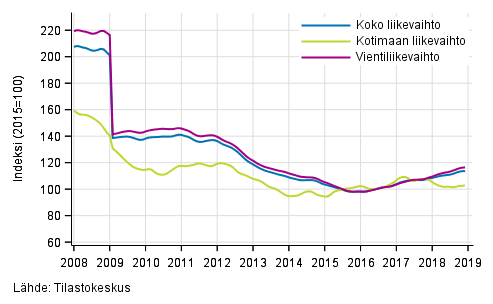 Liitekuvio 4. Shk- ja elektroniikkateollisuuden liikevaihdon, kotimaan liikevaihdon ja vientiliikevaihdon trendisarjat 