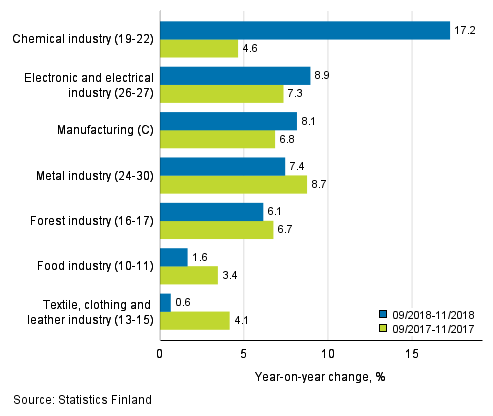 Three months' year-on-year change in turnover in manufacturing (C) sub-industries (TOL 2008)