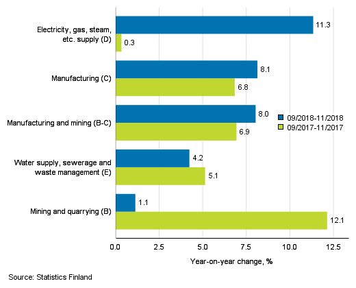 Three months' year-on-year change in turnover in main industrial categories (TOL 2008)