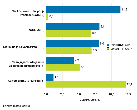 Teollisten pluokkien liikevaihdon kolmen kuukauden vuosimuutos (TOL 2008) 