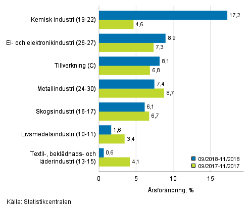 Tremnaders rsfrndring av omsttningen fr undernringsgrenar inom tillverkning (C) (TOL 2008) 