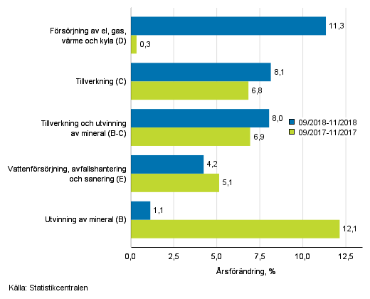 Tremnaders rsfrndring av omsttningen inom de industriella huvudgrupperna (TOL 2008)