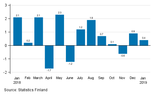 Appendix figure 1. Change from the previous month in seasonally adjusted turnover in manufacturing (BCD), %, (TOL 2008)