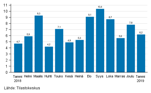 Teollisuuden (BCD) typivkorjatun liikevaihdon vuosimuutos, %, (TOL 2008) 