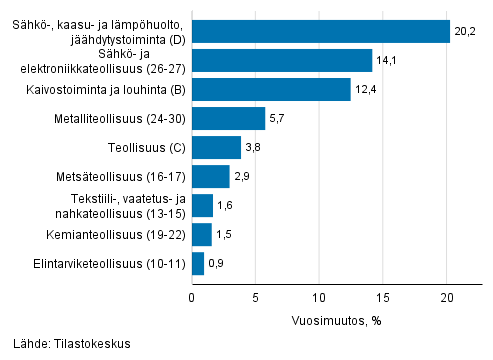 Teollisuuden typivkorjatun liikevaihdon vuosimuutos toimialoittain, tammikuu 2019, %, (TOL 2008) 